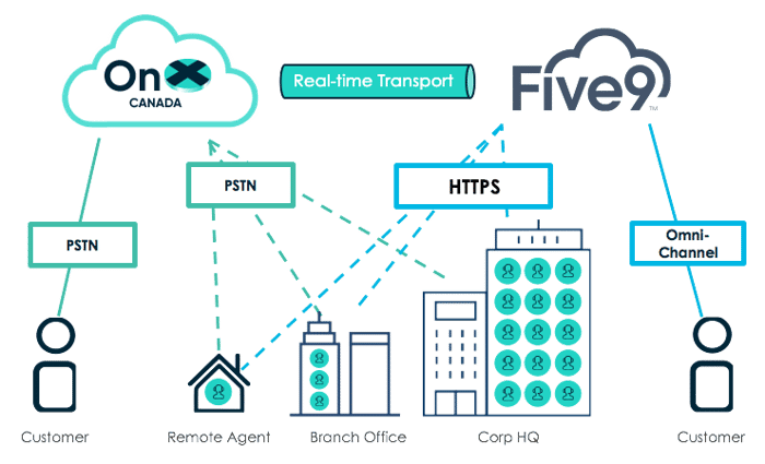 OnX-Five9_Architecture